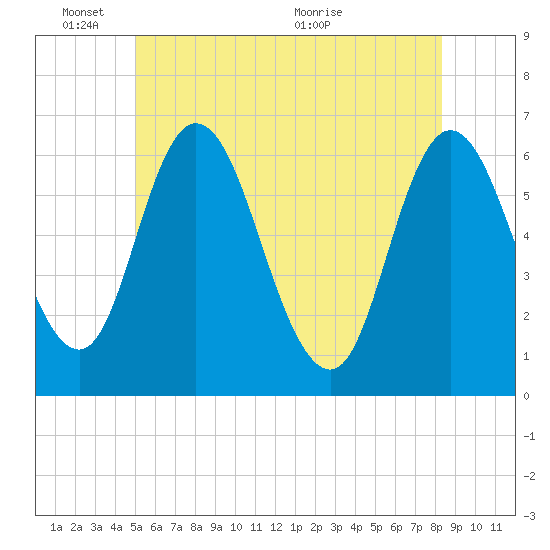 Squamscott River RR Bridge tide chart for Tuesday, June 3, 2025