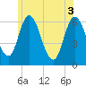 Squamscott River RR Bridge tide chart for Tuesday, June 3, 2025