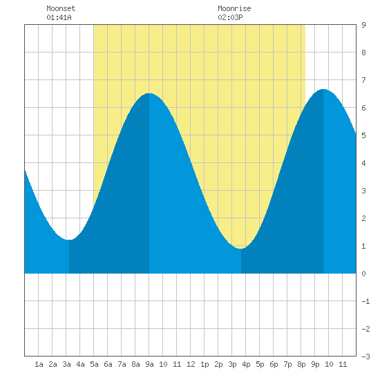 Squamscott River RR Bridge tide chart for Wednesday, June 4, 2025