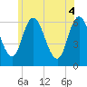 Squamscott River RR Bridge tide chart for Wednesday, June 4, 2025