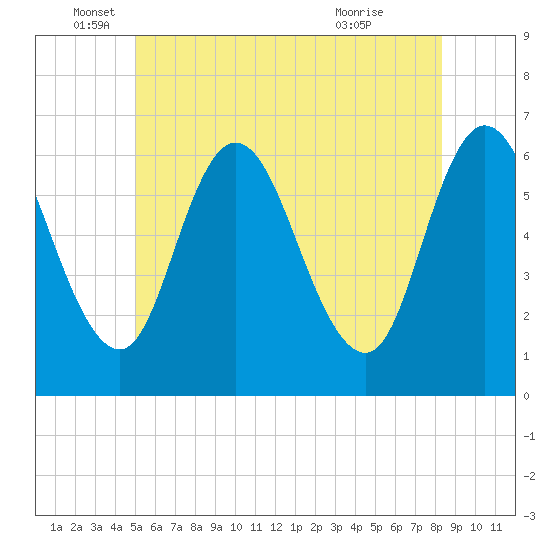 Squamscott River RR Bridge tide chart for Thursday, June 5, 2025