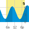 Squamscott River RR Bridge tide chart for Thursday, June 5, 2025