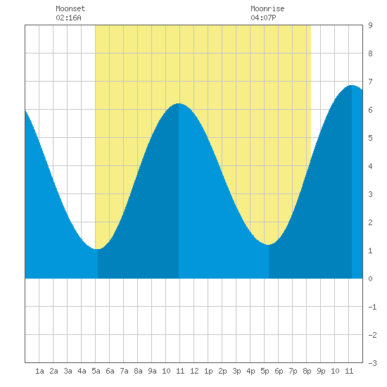 Squamscott River RR Bridge tide chart for Friday, June 6, 2025