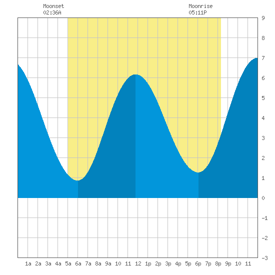 Squamscott River RR Bridge tide chart for Saturday, June 7, 2025
