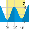 Squamscott River RR Bridge tide chart for Saturday, June 7, 2025