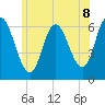 Squamscott River RR Bridge tide chart for Sunday, June 8, 2025