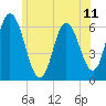 Squamscott River RR Bridge tide chart for Friday, July 11, 2025