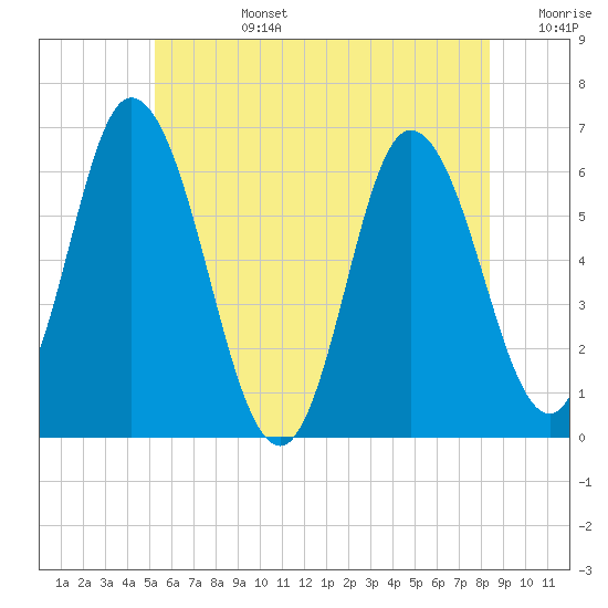 Squamscott River RR Bridge tide chart for Monday, July 14, 2025