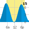 Squamscott River RR Bridge tide chart for Tuesday, July 15, 2025