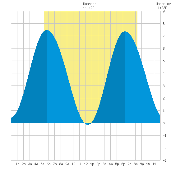 Squamscott River RR Bridge tide chart for Wednesday, July 16, 2025