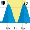 Squamscott River RR Bridge tide chart for Thursday, July 17, 2025