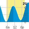 Squamscott River RR Bridge tide chart for Monday, July 21, 2025