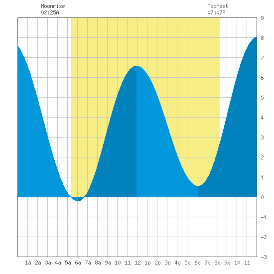 Squamscott River RR Bridge tide chart for Tuesday, July 22, 2025