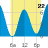 Squamscott River RR Bridge tide chart for Tuesday, July 22, 2025