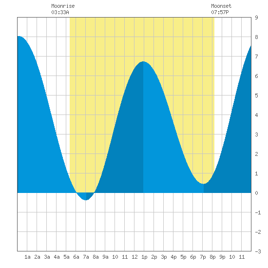 Squamscott River RR Bridge tide chart for Wednesday, July 23, 2025