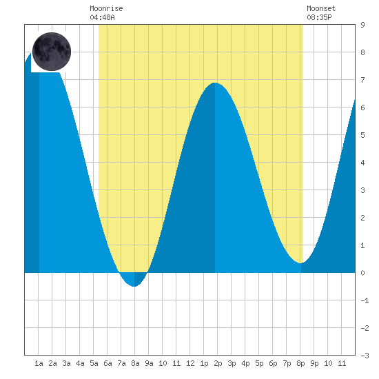 Squamscott River RR Bridge tide chart for Thursday, July 24, 2025