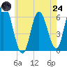 Squamscott River RR Bridge tide chart for Thursday, July 24, 2025