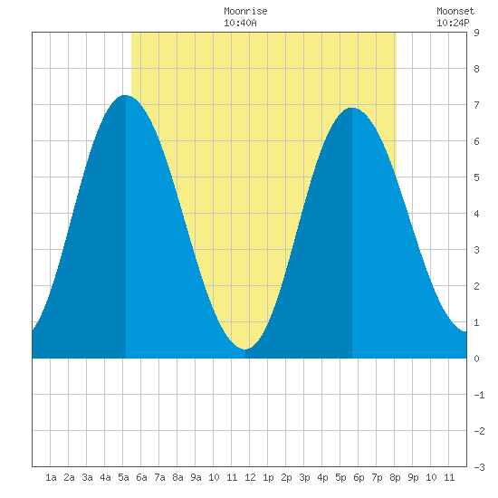 Squamscott River RR Bridge tide chart for Tuesday, July 29, 2025