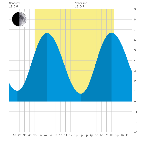 Squamscott River RR Bridge tide chart for Wednesday, July 2, 2025