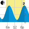 Squamscott River RR Bridge tide chart for Wednesday, July 2, 2025
