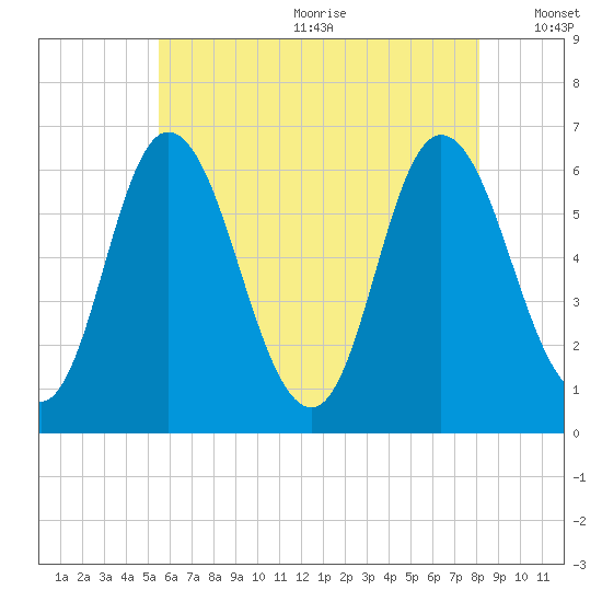 Squamscott River RR Bridge tide chart for Wednesday, July 30, 2025