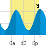 Squamscott River RR Bridge tide chart for Thursday, July 3, 2025