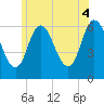 Squamscott River RR Bridge tide chart for Friday, July 4, 2025