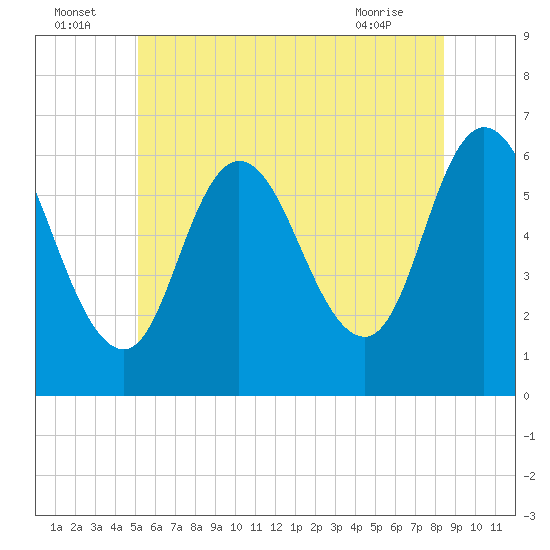 Squamscott River RR Bridge tide chart for Saturday, July 5, 2025