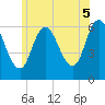 Squamscott River RR Bridge tide chart for Saturday, July 5, 2025