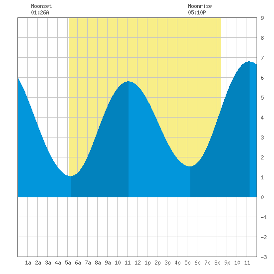 Squamscott River RR Bridge tide chart for Sunday, July 6, 2025