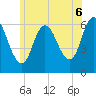Squamscott River RR Bridge tide chart for Sunday, July 6, 2025