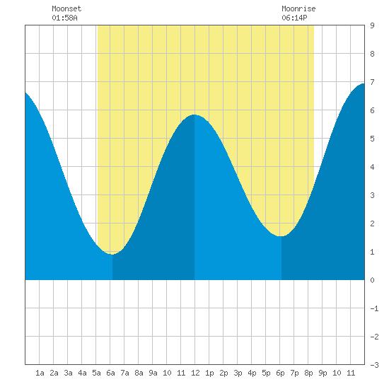 Squamscott River RR Bridge tide chart for Monday, July 7, 2025