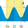 Squamscott River RR Bridge tide chart for Monday, July 7, 2025