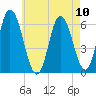 Squamscott River RR Bridge tide chart for Sunday, August 10, 2025
