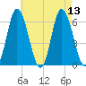 Squamscott River RR Bridge tide chart for Wednesday, August 13, 2025