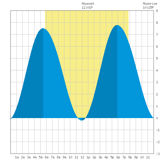 Squamscott River RR Bridge tide chart for Thursday, August 14, 2025