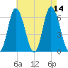 Squamscott River RR Bridge tide chart for Thursday, August 14, 2025