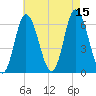 Squamscott River RR Bridge tide chart for Friday, August 15, 2025