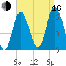 Squamscott River RR Bridge tide chart for Saturday, August 16, 2025