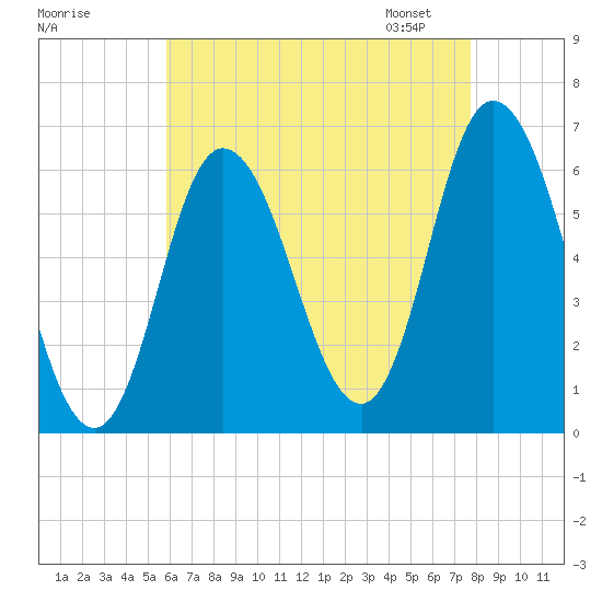 Squamscott River RR Bridge tide chart for Sunday, August 17, 2025