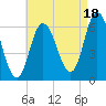 Squamscott River RR Bridge tide chart for Monday, August 18, 2025