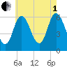 Squamscott River RR Bridge tide chart for Friday, August 1, 2025