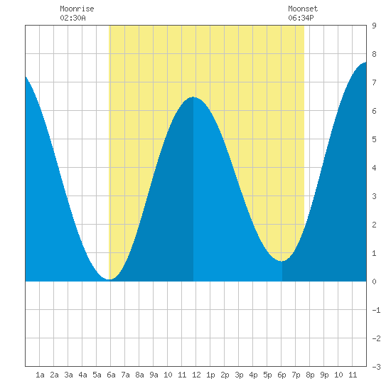 Squamscott River RR Bridge tide chart for Wednesday, August 20, 2025