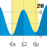 Squamscott River RR Bridge tide chart for Wednesday, August 20, 2025