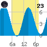 Squamscott River RR Bridge tide chart for Saturday, August 23, 2025