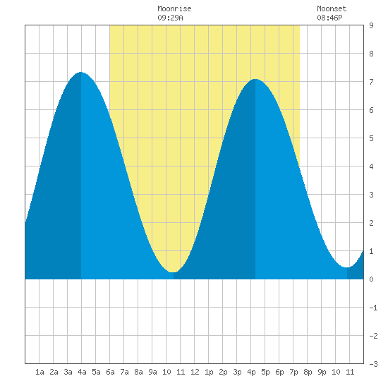 Squamscott River RR Bridge tide chart for Tuesday, August 26, 2025