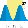 Squamscott River RR Bridge tide chart for Wednesday, August 27, 2025