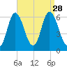Squamscott River RR Bridge tide chart for Thursday, August 28, 2025