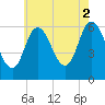 Squamscott River RR Bridge tide chart for Saturday, August 2, 2025
