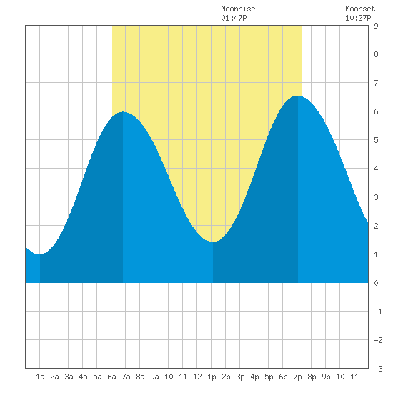 Squamscott River RR Bridge tide chart for Saturday, August 30, 2025